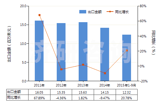 2011-2015年9月中國聚丙烯短纖(未梳或未經(jīng)其他紡前加工)(HS55034000)出口總額及增速統(tǒng)計 2011-2015年9月中國聚丙烯短纖(未梳或未經(jīng)其他紡前加工)(HS55034000)出口總額及增速統(tǒng)計